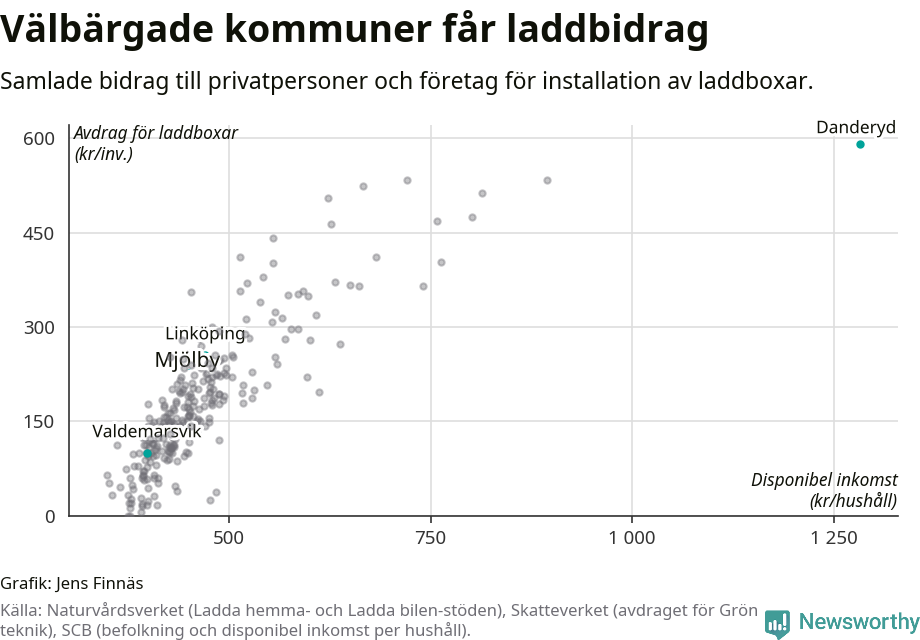 Graf: Beviljat avdrag per kommun i Östergötlands län